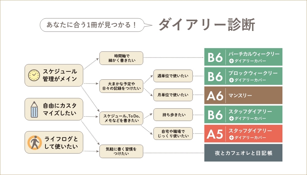 あなたはどの手帳タイプ？ 使い方からぴったりのダイアリーを選ぼう！